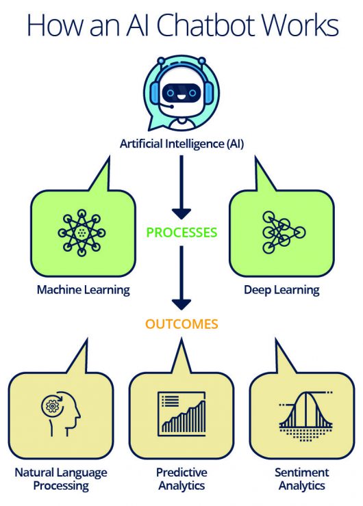 how do chatbots work - AI chatbot