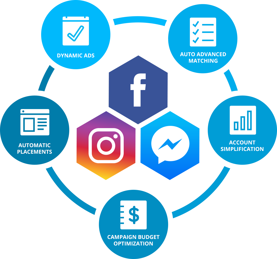 instagram messenger facebook ads funnel