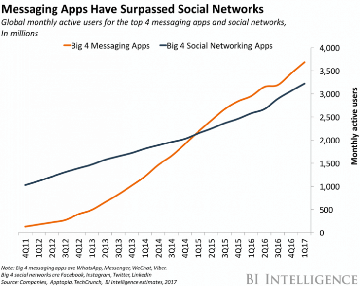 messaging apps surpass social networks