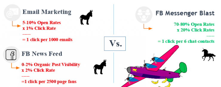 A comparison between email marketing, Facebook Newsfeed ads marketing, and Facebook Messenger marketing. Email marketing receives 1 click per 1000 emails, Facebook Newsfeed receives 1 click per 2500 page fans, and Facebook Messenger blasts receive 1 click per 6 chat contacts.