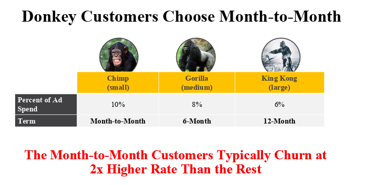 A chart showing the percent of ad spend on customers with different client options. 