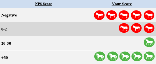 A chart showing which net promoter scores are good and which are bad. A good score is anywhere from twenty to thirty percent. The best scores are above thirty percent.