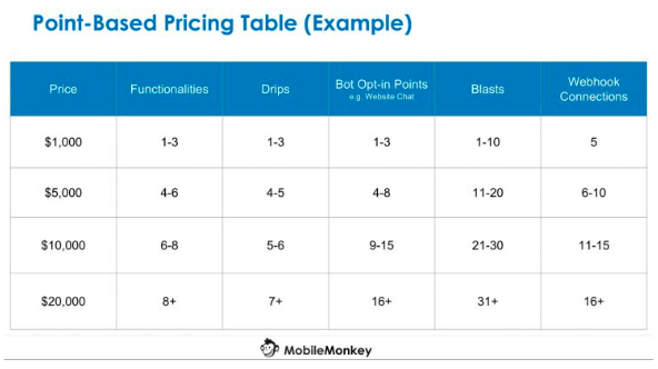 An example of a monthly retainer pricing proposal for Facebook Messenger marketing services. 