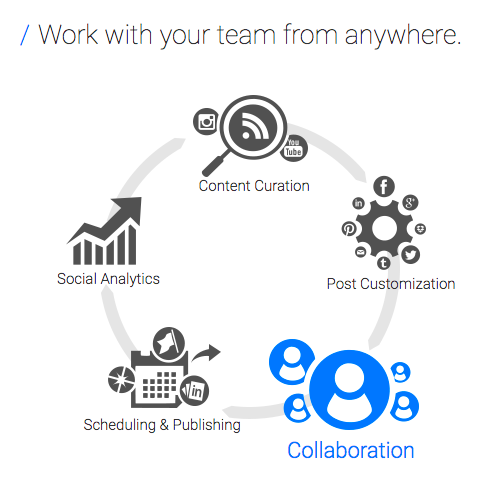 Facebook Tools: Flowchart of different features of Everypost 