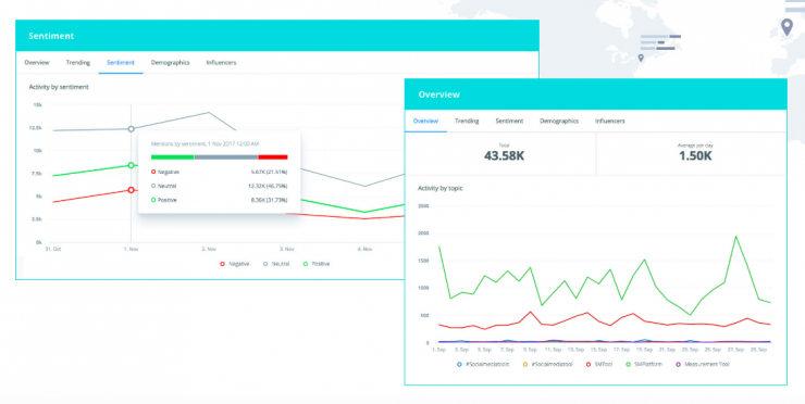 Facebook Tools: Charts display social media mentions by sentiment and an overview of audience engagement in Falcon's Listen feature.