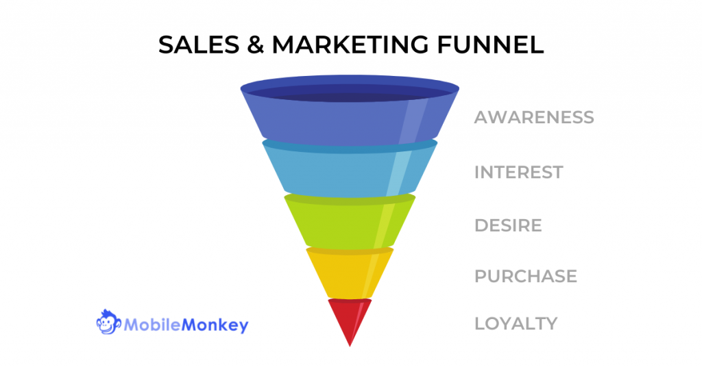 sales and marketing funnel