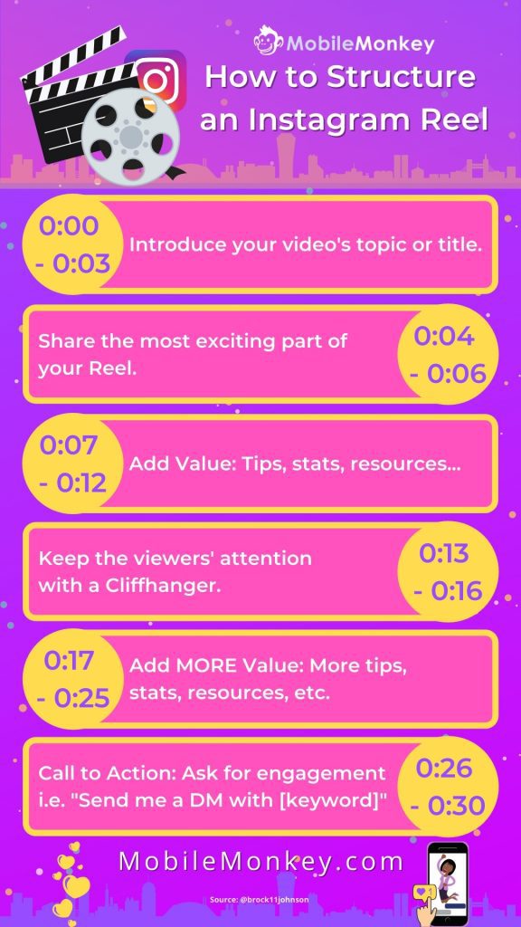 how to structure Instagram Reels for engagement