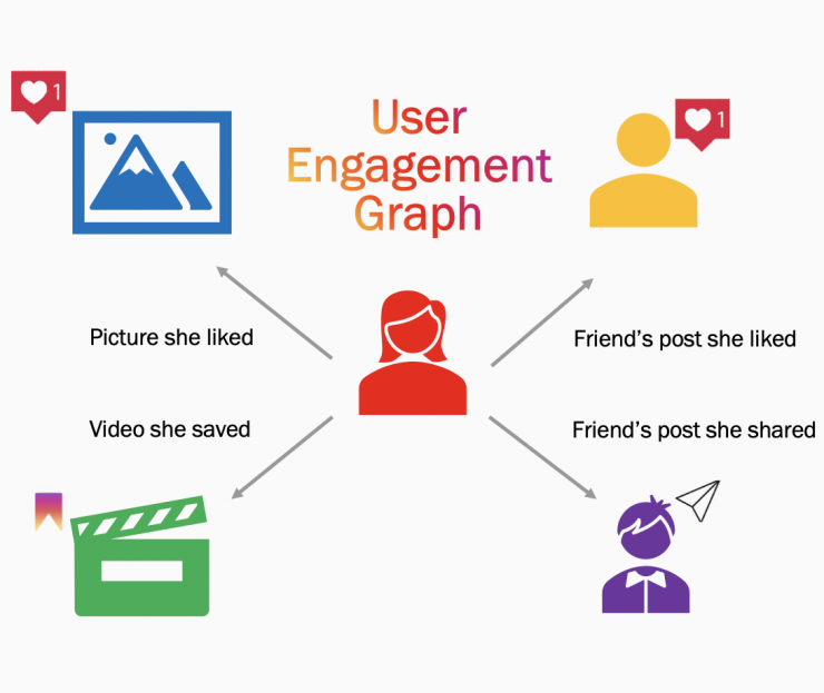 An image showing what Instagram uses to determine its algorithm.