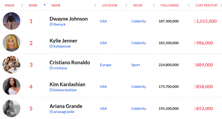 An image showing the cost per post for top influencers...which is why businesses often choose smaller creators.