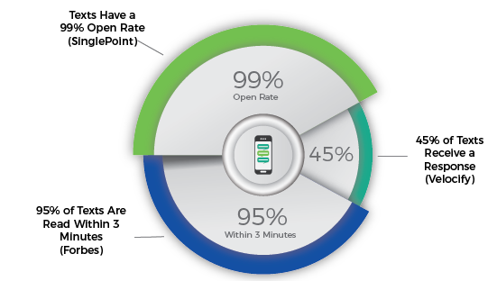 1 text message open rates