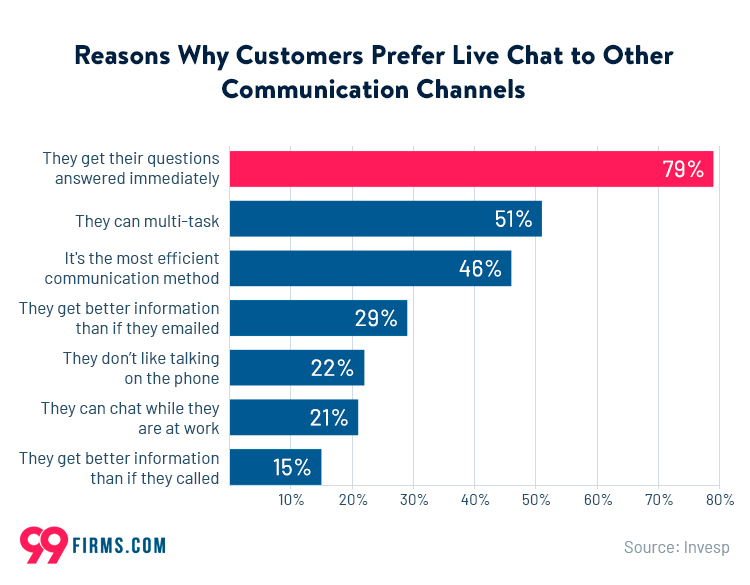 live chat stats