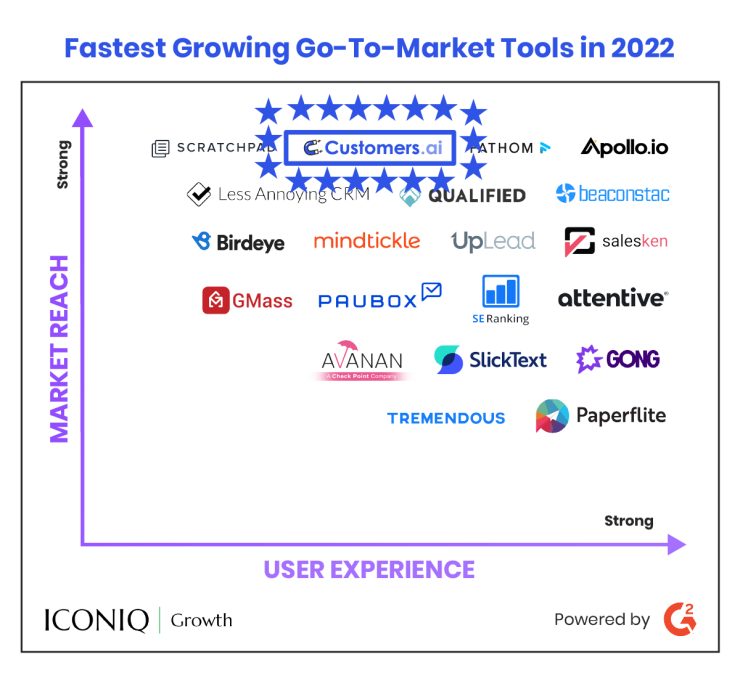 Customers.ai Recognized as a Fastest-Growing Go-To-Market Tool in ...