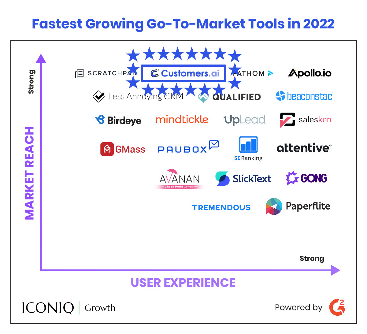 Customers.ai Recognized as a Fastest-Growing Go-To-Market Tool in ICONIQ Capital 2023 ‘Essential Tech Stack’ Report