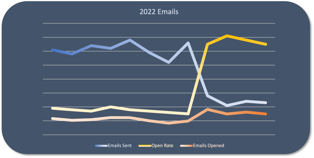 A line graph demonstrating the power of email deliverability tools 