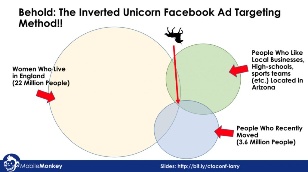 Behold: The Inverted Unicorn Facebook Ad Targeting Method for improving your Facebook Ad average conversion rate. Image has three circles demonstrating totally unrelated interests suggesting marketers target the overlap.