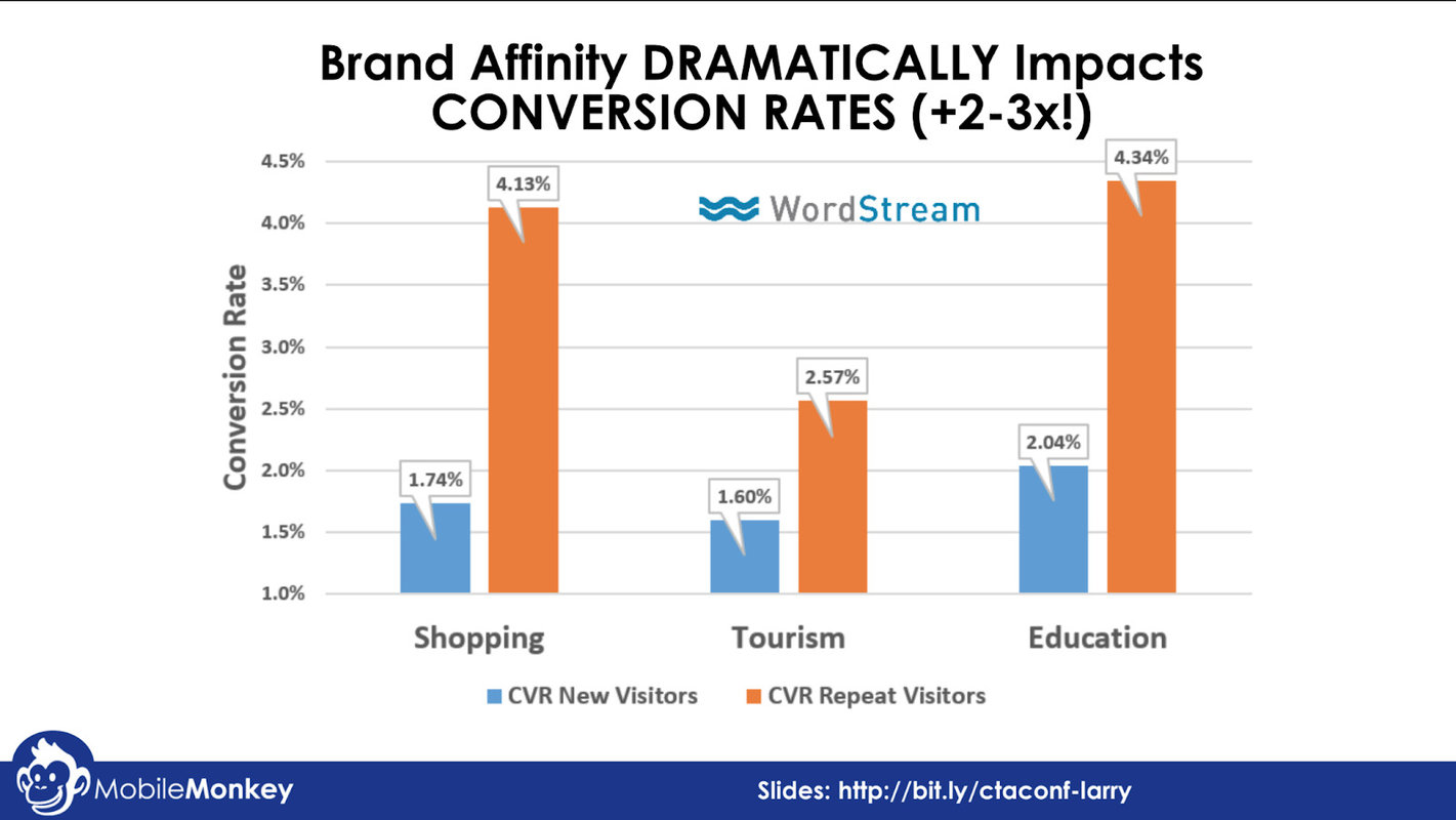 Advertising Conversion Rate