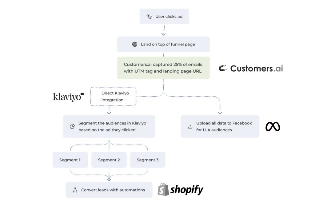 expand klaviyo abandoned cart with customers.ai x-ray