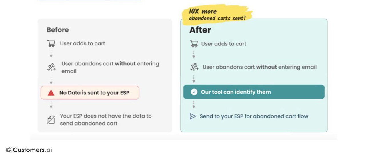 How to Use Remarketing to Recover Abandoned Visitors