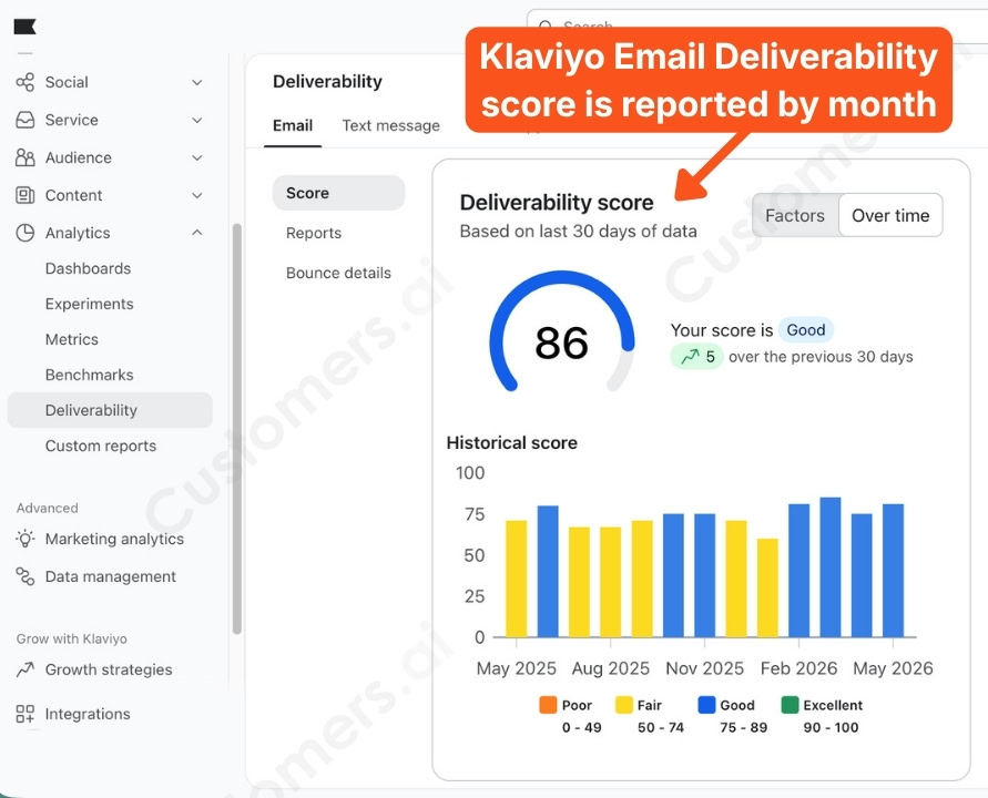 Each Klaviyo Engagement Audit report reviews last month's numbers.