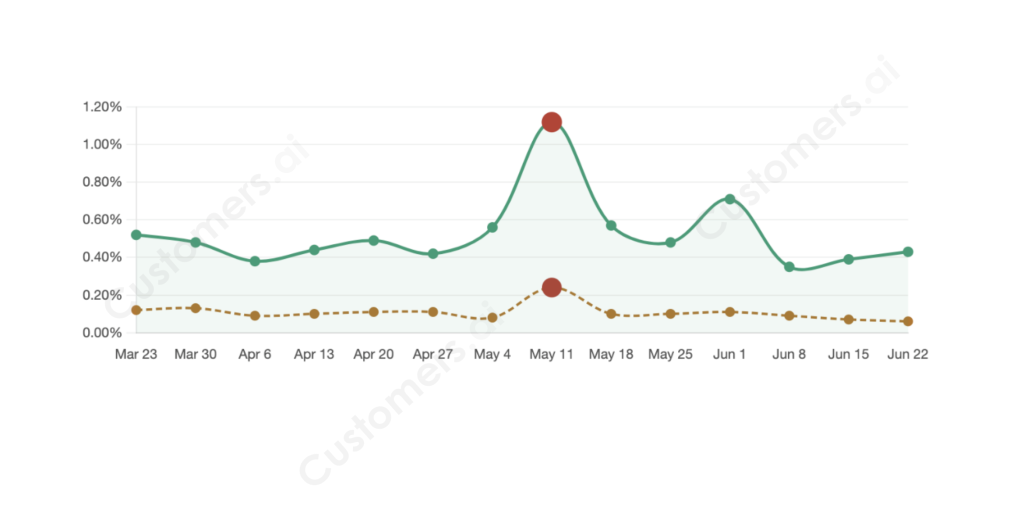 Results from the Claude prompt show anomalies that monthly Klaviyo Engagement Audit reports miss.